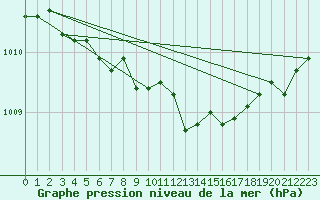 Courbe de la pression atmosphrique pour Kittila Matorova