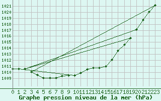 Courbe de la pression atmosphrique pour Langres (52) 