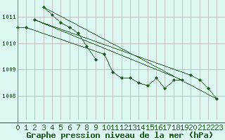 Courbe de la pression atmosphrique pour Charleville-Mzires / Mohon (08)