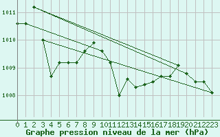 Courbe de la pression atmosphrique pour Trapani / Birgi