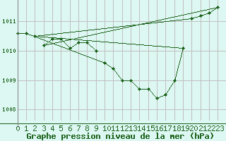 Courbe de la pression atmosphrique pour Seibersdorf