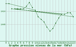 Courbe de la pression atmosphrique pour Negotin