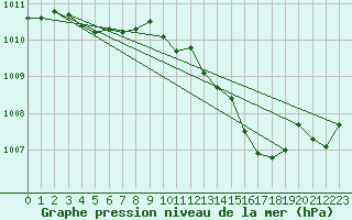 Courbe de la pression atmosphrique pour Ste (34)