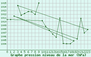Courbe de la pression atmosphrique pour Calatayud
