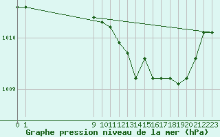 Courbe de la pression atmosphrique pour Saint-Vran (05)