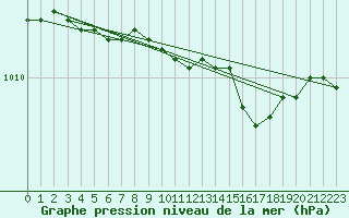 Courbe de la pression atmosphrique pour Walney Island