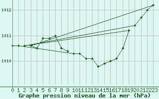 Courbe de la pression atmosphrique pour Gera-Leumnitz