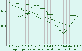 Courbe de la pression atmosphrique pour Malbosc (07)
