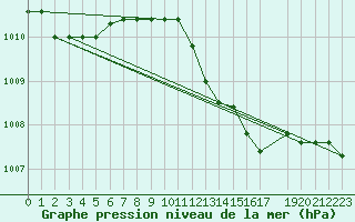 Courbe de la pression atmosphrique pour Trieste