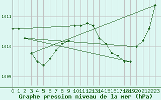 Courbe de la pression atmosphrique pour Chatelus-Malvaleix (23)