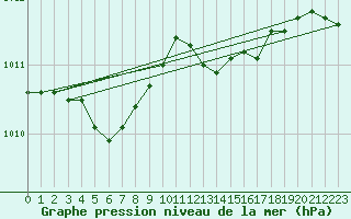 Courbe de la pression atmosphrique pour Grardmer (88)