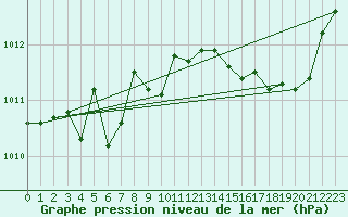 Courbe de la pression atmosphrique pour Ste (34)