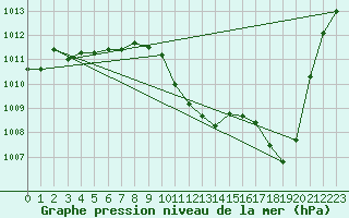 Courbe de la pression atmosphrique pour Kempten