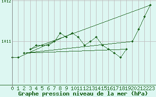 Courbe de la pression atmosphrique pour Rauma Kylmapihlaja