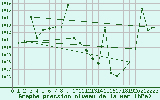 Courbe de la pression atmosphrique pour Tomelloso