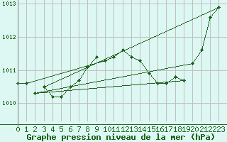 Courbe de la pression atmosphrique pour Marignane (13)