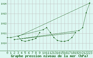 Courbe de la pression atmosphrique pour Saint-Mdard-d