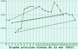 Courbe de la pression atmosphrique pour S. Maria Di Leuca