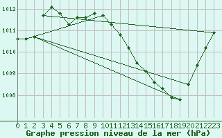 Courbe de la pression atmosphrique pour Landser (68)