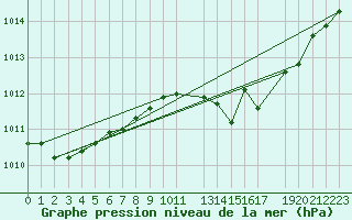 Courbe de la pression atmosphrique pour Twenthe (PB)