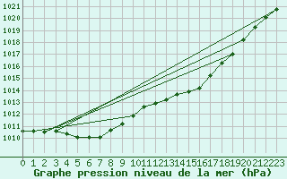 Courbe de la pression atmosphrique pour Charleroi (Be)