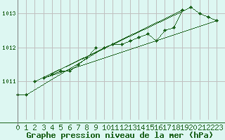 Courbe de la pression atmosphrique pour Szczecinek