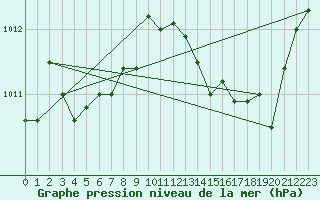 Courbe de la pression atmosphrique pour Pau (64)