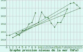 Courbe de la pression atmosphrique pour Vaduz