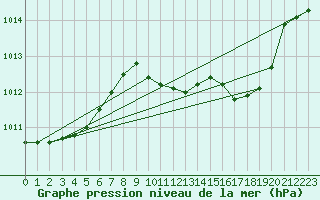 Courbe de la pression atmosphrique pour Mlaga Aeropuerto