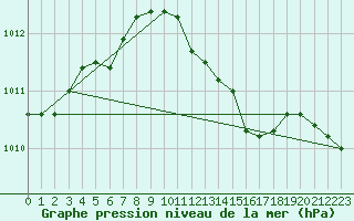 Courbe de la pression atmosphrique pour Lecce