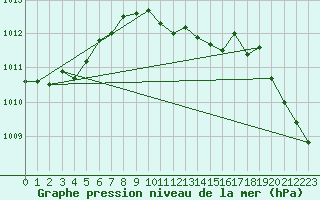 Courbe de la pression atmosphrique pour Lublin Radawiec