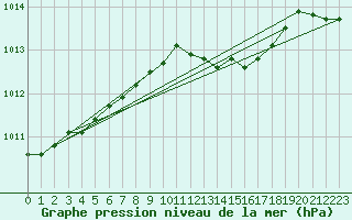 Courbe de la pression atmosphrique pour Putbus