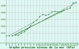 Courbe de la pression atmosphrique pour Sivry-Rance (Be)