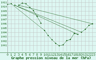 Courbe de la pression atmosphrique pour Chur-Ems