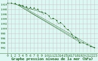 Courbe de la pression atmosphrique pour Sandnessjoen / Stokka