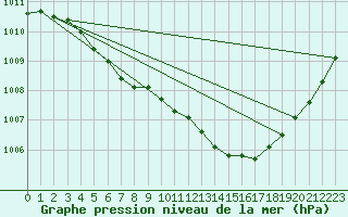 Courbe de la pression atmosphrique pour Lille (59)