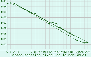 Courbe de la pression atmosphrique pour Saint-Martial-de-Vitaterne (17)