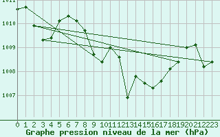 Courbe de la pression atmosphrique pour Kapfenberg-Flugfeld