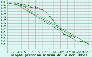 Courbe de la pression atmosphrique pour Voiron (38)