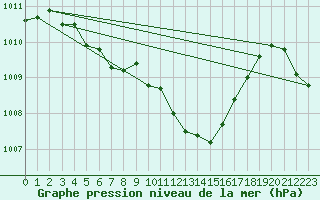 Courbe de la pression atmosphrique pour Guret Saint-Laurent (23)