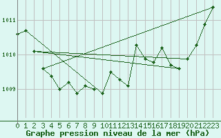 Courbe de la pression atmosphrique pour Saint-Hubert (Be)