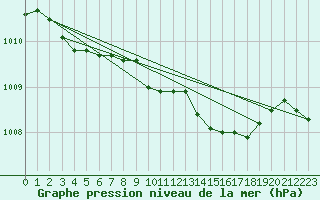 Courbe de la pression atmosphrique pour Capel Curig