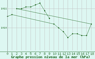 Courbe de la pression atmosphrique pour Oksoy Fyr