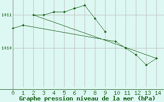 Courbe de la pression atmosphrique pour Oksoy Fyr