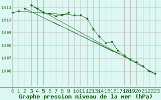 Courbe de la pression atmosphrique pour Landser (68)