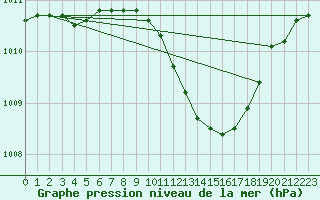 Courbe de la pression atmosphrique pour Lahr (All)