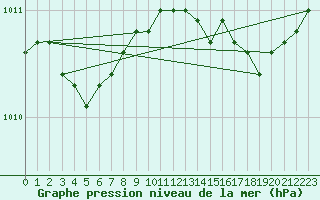 Courbe de la pression atmosphrique pour Dinard (35)