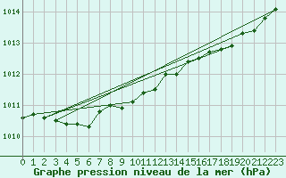 Courbe de la pression atmosphrique pour Izegem (Be)