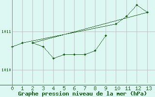 Courbe de la pression atmosphrique pour Nesbyen-Todokk