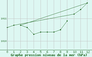 Courbe de la pression atmosphrique pour Nesbyen-Todokk